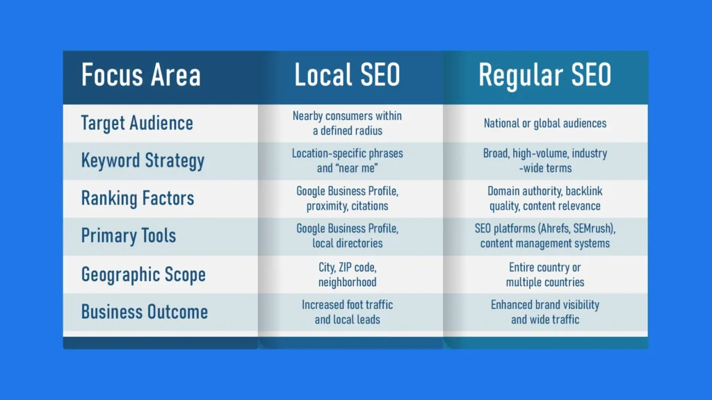 SEO focus checklist for local and traditional SEO