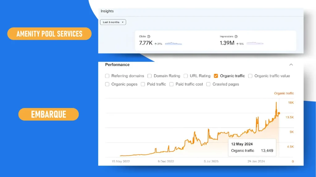 Graph showing business growth from successful SEO case study of Amenity Pool Services