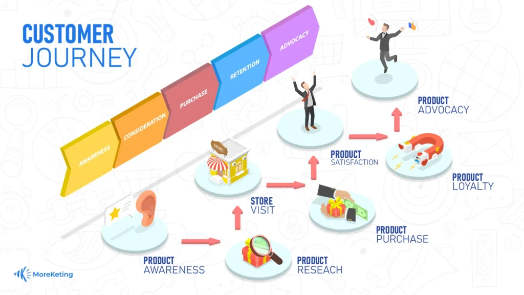 Customer journey in retail and home services