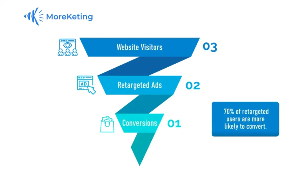 Visual funnel diagram of the retargeting marketing process