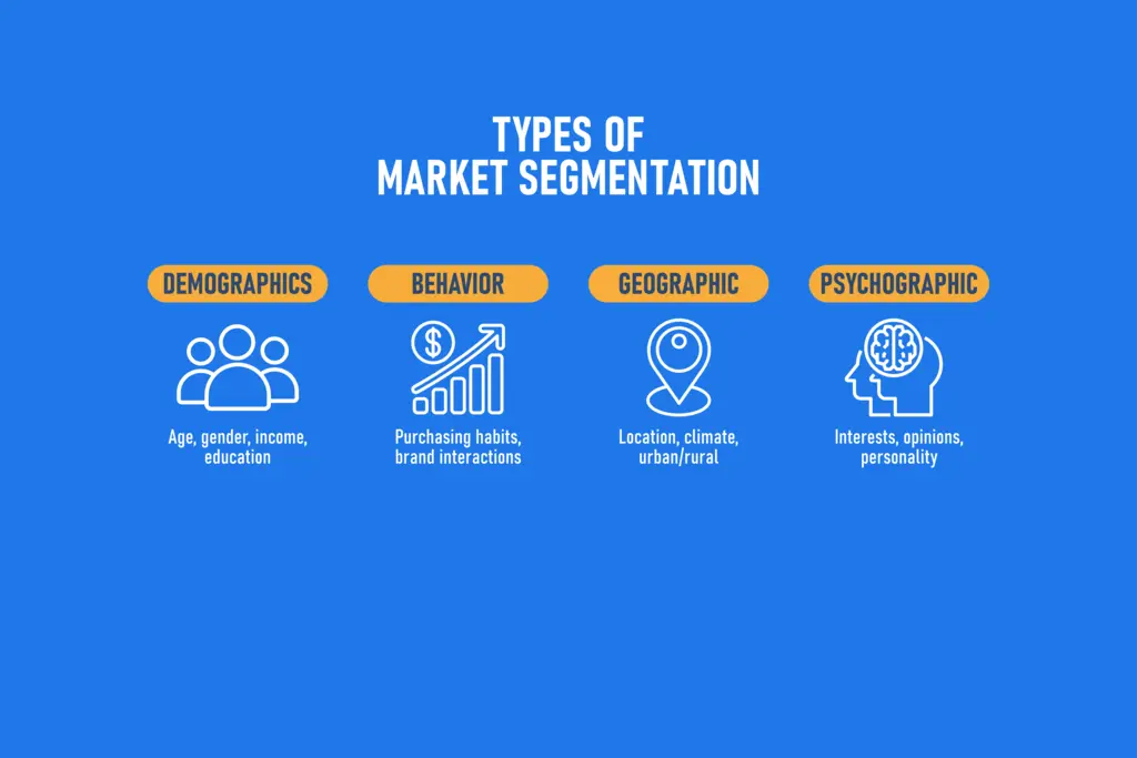 Infographic with four segments: Demographics (people icon), Behavior (chart icon), Geographic (globe icon), and Psychographic (brain icon). Each block includes a title and brief description