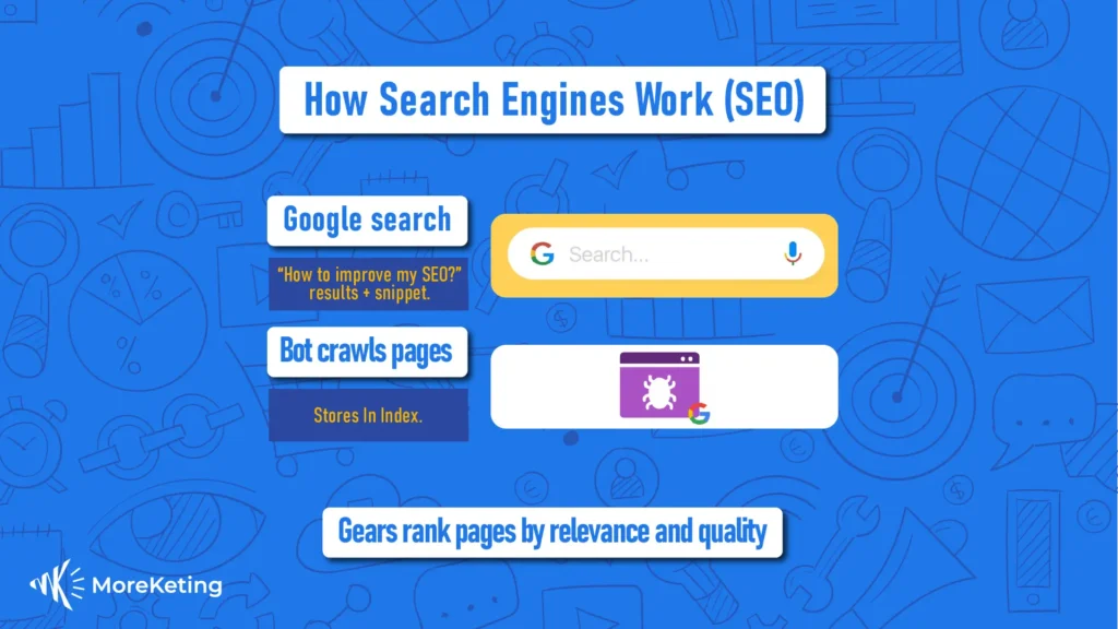 Visual infographic explaining how search engines crawl, index, and rank websites in search results.