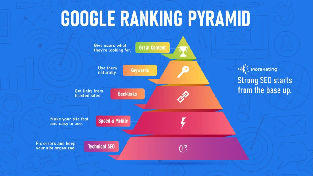 SEO Ranking pyramid for websites